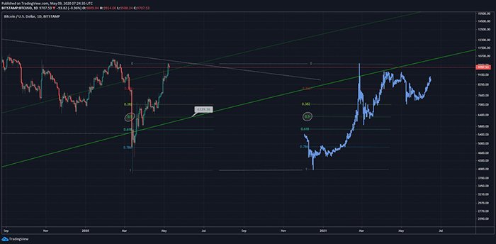 $6,400 là điểm then chốt quan trọng đối với giá BTC. Nguồn: Dave the Wave