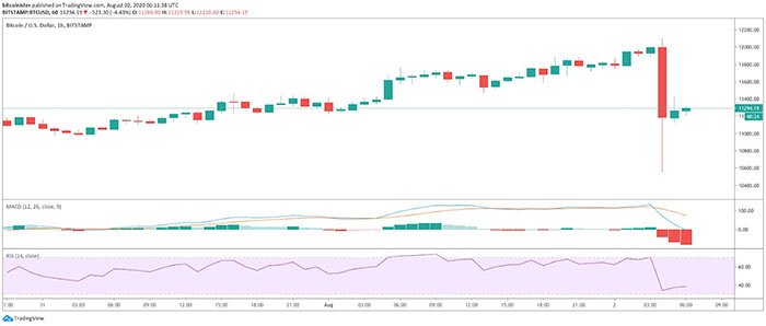 Biểu đồ 1 giờ của Bitcoin. Nguồn: TradingView