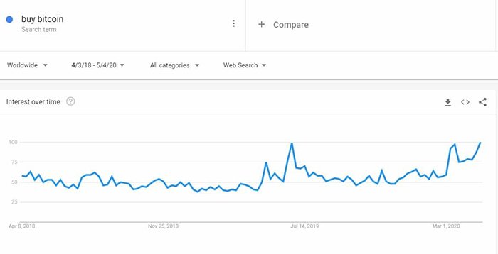 Biểu đồ tìm kiếm từ khóa "Mua Bitcoin" toàn cầu. Nguồn: Google Trends