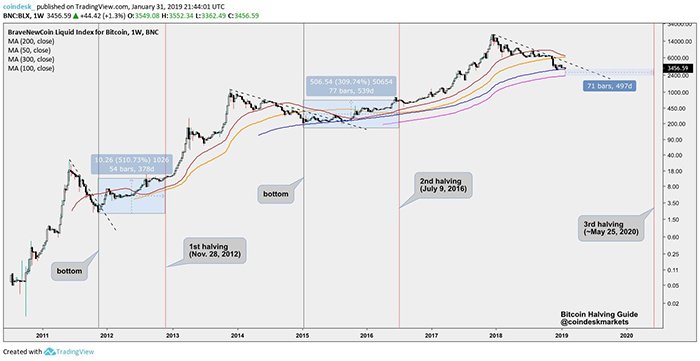 Biến động giá Bitcoin sau mỗi lần halving, theo CoinDesk