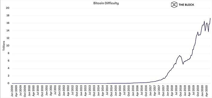 Biểu đồ độ khó khai thác Bitcoin
