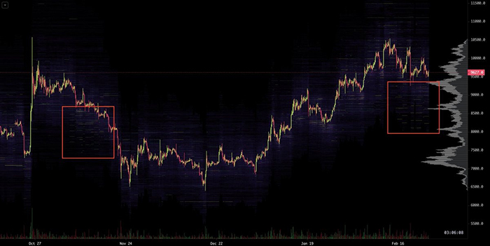 Kịch bản củng cố tới $7.500 cho Bitcoin. Nguôn: Nik Yaremchuk