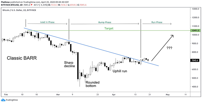 Biểu đồ 1 ngày của giá Bitcoin. Nguồn: TradingView
