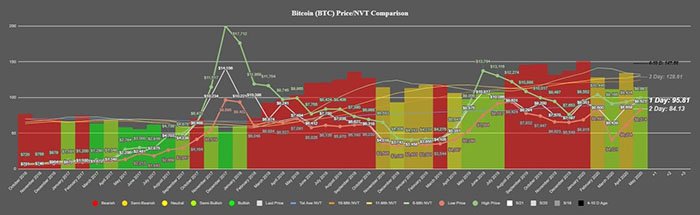 Biểu đồ giá Bitcoin và chỉ số NVT từ Santiment
