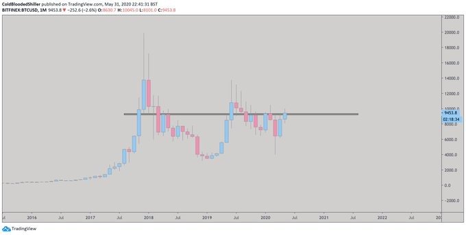 Biểu đồ giá Bitcoin. Nguồn: Twitter