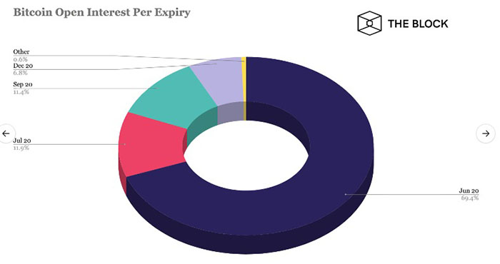 Thời gian đào hạn open interest Bitcoin. Nguồn: The Block