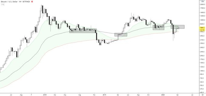 Biểu đồ giá Bitcoin. Nguồn: Teddy