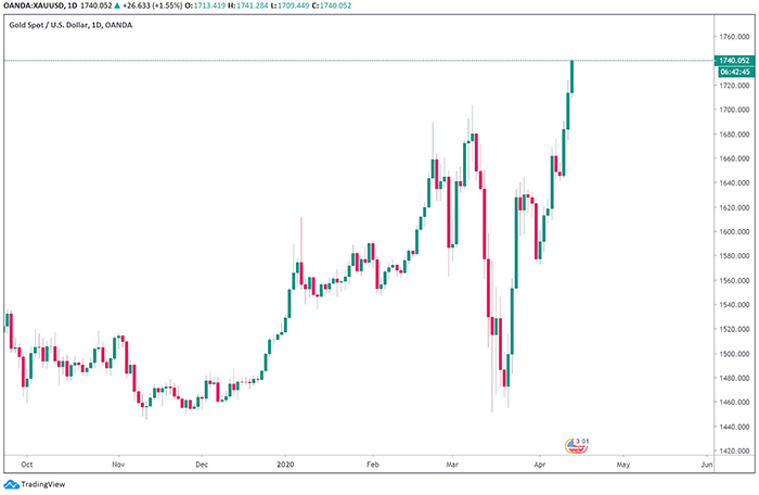 Biểu đồ ngày của XAU/USD. Nguồn: Tradingview