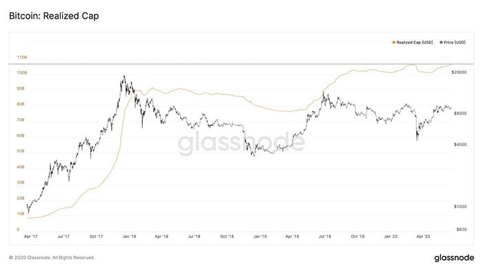 Đồ thị giá Bitcoin (đen) và vốn hóa thực (vàng). Nguồn: Glassnode