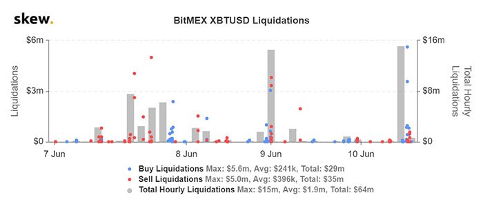 Thanh lý Bitcoin trên BitMEX. Nguồn: Skew