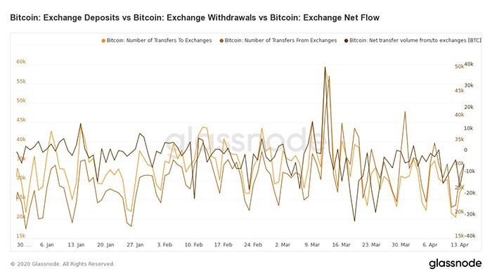 Tiền gửi Bitcoin sàn giao dịch: Rút tiền Bitcoin sàn giao dịch: Lưu lượng ròng sàn giao dịch. Nguồn: Glassnode