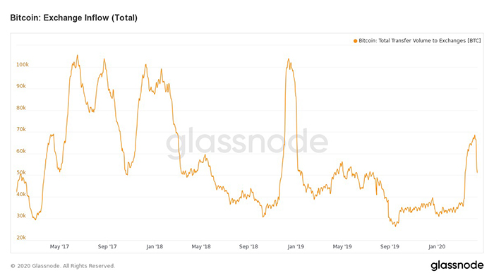 Dòng chảy Bitcoin vào sàn giao dịch. Nguồn: Glassnode