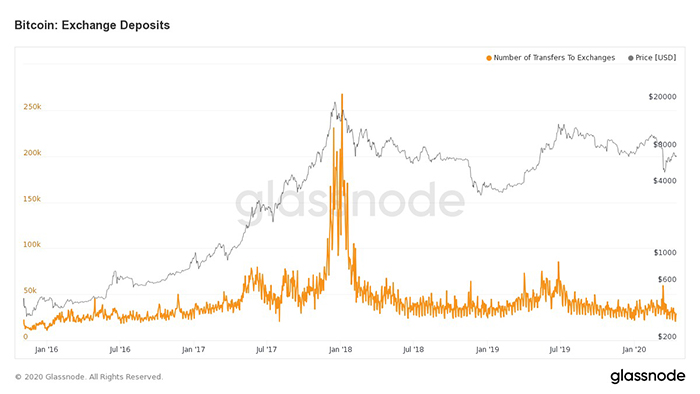 Biểu đồ tiền gửi Bitcoin sàn giao dịch. Nguồn: Glassnode