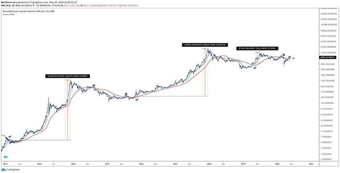 Bitcoin hình thành golden cross thứ bảy trong lịch sử. Nguồn: LookIntoBitcoin