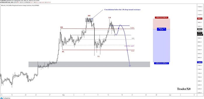 Mức đỉnh thấp hơn trên biểu đồ 4 giờ của Bitcoin. Nguồn: TraderXO