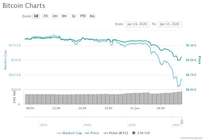 Biểu đồ 1 ngày của Bitcoin. Nguồn: CoinMarketCap