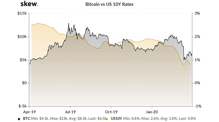 Biểu đồ lợi nhuận 1 năm của Bitcoin và trái phiếu 10 năm của Hoa Kỳ. Nguồn: Skew