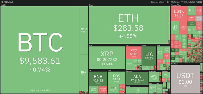 Tổng quan thị trường tiền điện tử. Nguồn: Coin360