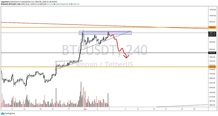 Bitcoin có thể bị bán tháo sau halving. Nguồn: Logan Han