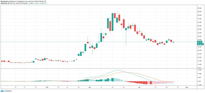 Biểu đồ chỉ số biến động VIX CBOE 3 tháng. Nguồn: TradingView
