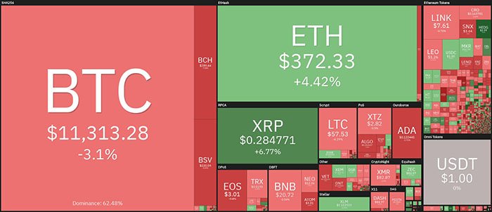 Tổng quan thị trường tiền điện tử vào ngày 2/8. Nguồn: Coin360