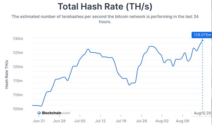 Hashrate trung bình 7 ngày của Bitcoin. Nguồn: Blockchain