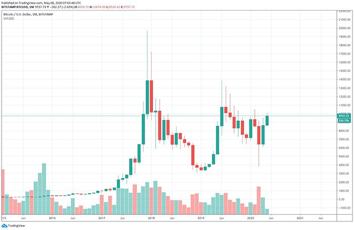 Biến động nến tháng của giá Bitcoin, dữ liệu tham chiếu từ sàn Bitstamp