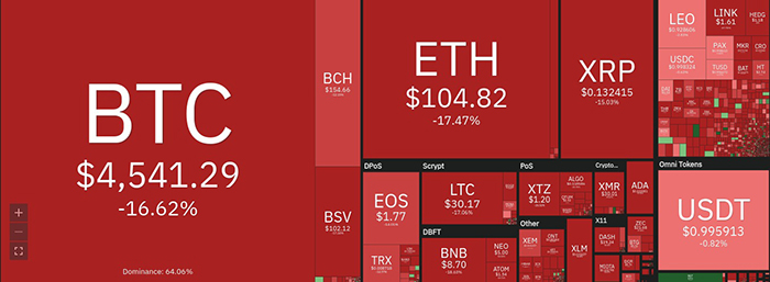 Tổng quan về thị trường tiền điện tử hàng ngày. Nguồn: Coin360