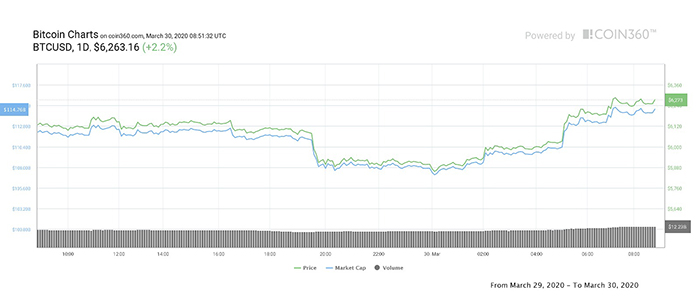 Biểu đồ giá 1 ngày của Bitcoin. Nguồn: Coin360
