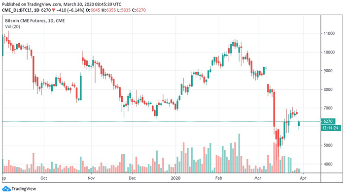 Biểu đồ 6 tháng của tương lai Bitcoin CME cho thấy khoảng trống. Nguồn: TradingView