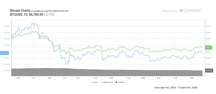 Biểu đồ 1 ngày của Bitcoin. Nguồn: Coin360