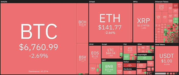 Tổng quan về thị trường tiền điện tử hàng ngày. Nguồn: Coin360
