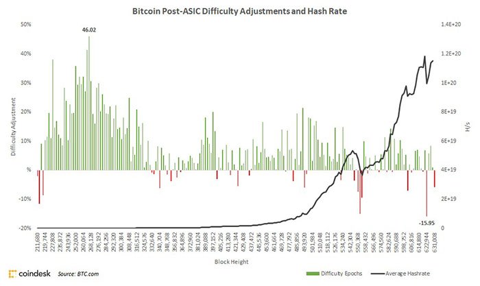 So sánh biến động hashrate (đường đen) với độ khó thuật toán đào Bitcoin (cột xanh đỏ) từ lần halving đầu tiên cho đến nay, theo CoinDesk