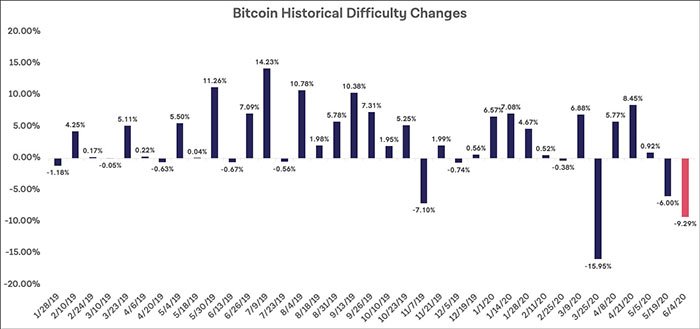Thống kê những lần điều chỉnh độ khó thuật toán đào Bitcoin kể từ đầu năm 2019 đến nay, theo BTC.com