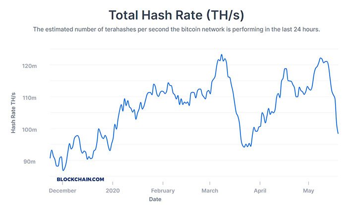 Biến động hashrate trên mạng lưới Bitcoin kể từ tháng 12/2019 đến nay, theo Blockchain.com