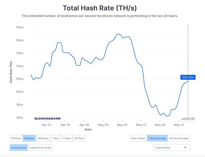 Biến động hashrate của mạng lưới Bitcoin trong 60 ngày gần nhất, dữ liệu lấy từ Blockchain.com
