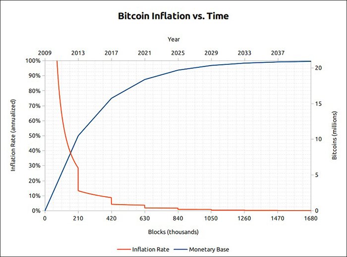 Biểu đồ lạm phát Bitcoin theo thời gian. Nguồn: www.bitcoinblockhalf.com