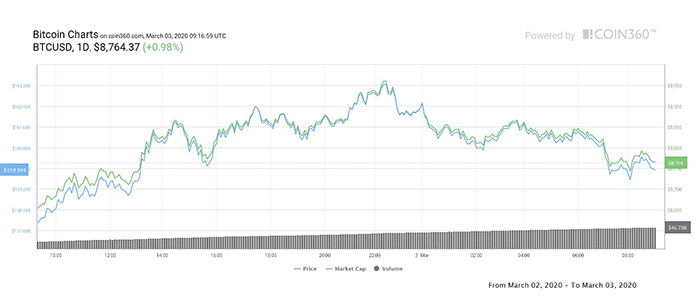 Biểu đồ 1 ngày của Bitcoin. Nguồn: Coin360