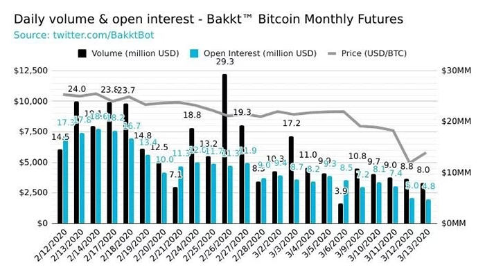 Khối lượng tương lai Bitcoin và hợp đồng mở trên Bakkt. Nguồn: Bakkt/Twitter