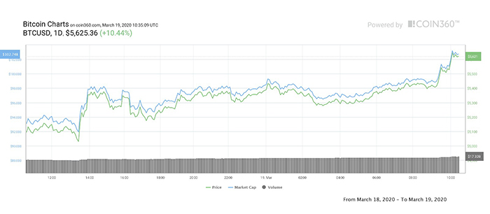 Biểu đồ 1 ngày của giá Bitcoin. Nguồn: Coin360
