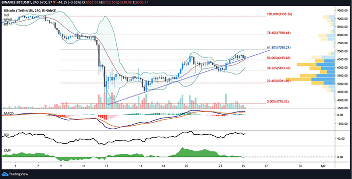 Biểu đồ 4 giờ của BTC/USDT. Nguồn: TradingView