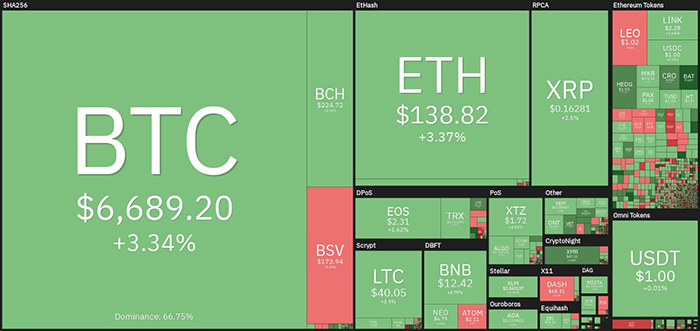Hiệu suất thị trường tiền điện tử hàng ngày. Nguồn: Coin360