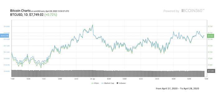 Biểu đồ giá 1 ngày của Bitcoin. Nguồn: Coin360