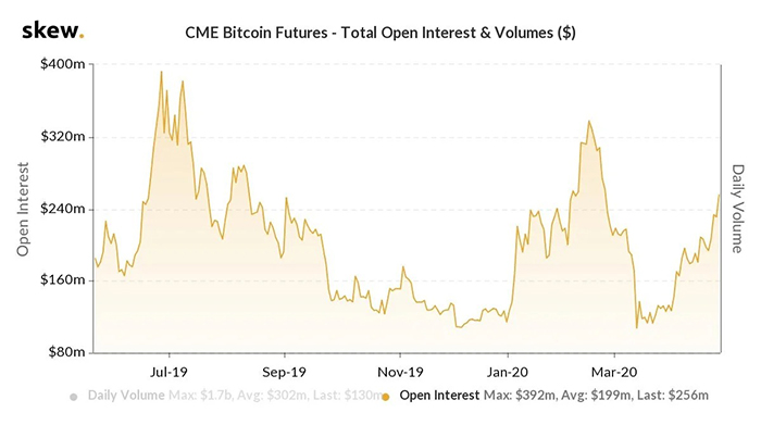 Biểu đồ khối lượng và open interest của tương lai Bitcoin CME 1 năm qua. Nguồn: Skew