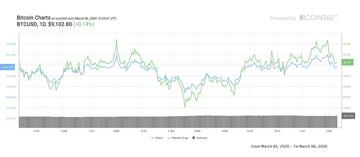 Biểu đồ giá Bitcoin 1 ngày. Nguồn: Coin360