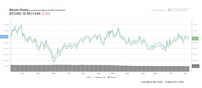 Biểu đồ giá 1 ngày của Bitcoin. Nguồn: Coin360