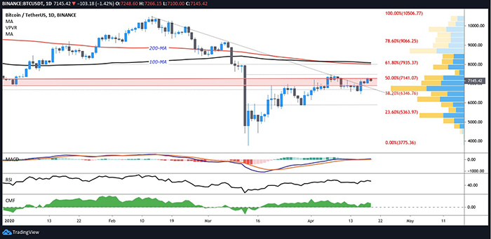Biểu đồ BTC/USD hàng ngày. Nguồn: TradingView