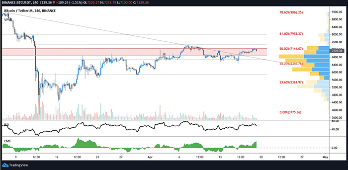 Biểu đồ 4 giờ của BTC/USD. Nguồn: TradingView