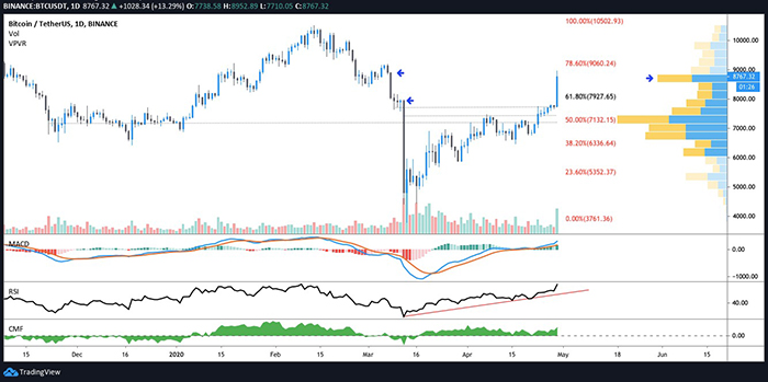 Biểu đồ ngày của BTC/USD. Nguồn: TradingView