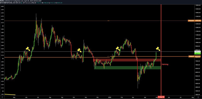Biểu đồ ngày của BTC/USD. Nguồn: TradingView